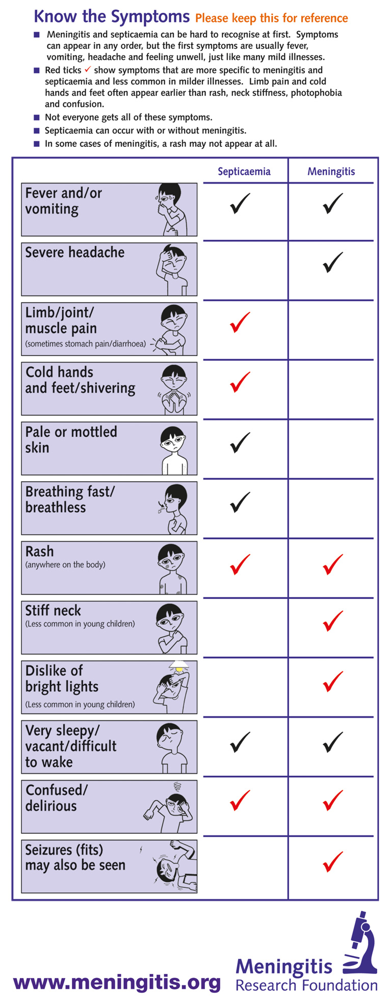 Meningitis-Symptoms-chart - NowBaby.co.uk