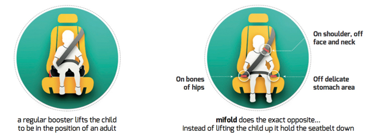 The mifold Grab-and-Go Booster Seat is the most advanced, compact and portable child car safety seat ever invented. It’s more than 10x smaller than a regular booster seat and just as safe.